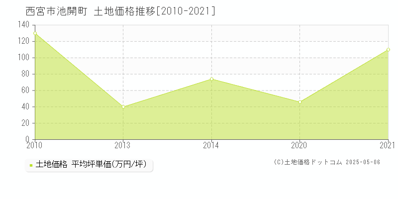 池開町(西宮市)の土地価格推移グラフ(坪単価)[2010-2021年]