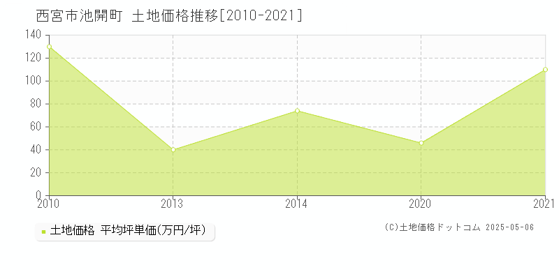 西宮市池開町の土地価格推移グラフ 