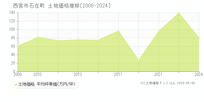 石在町(西宮市)の土地価格推移グラフ(坪単価)[2008-2024年]