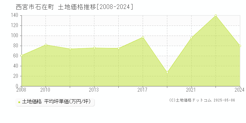 西宮市石在町の土地価格推移グラフ 