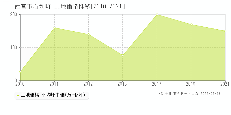 石刎町(西宮市)の土地価格推移グラフ(坪単価)[2010-2021年]