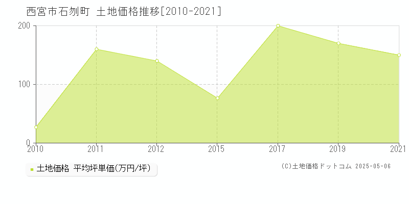 西宮市石刎町の土地価格推移グラフ 