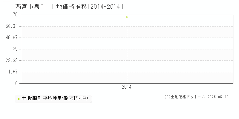泉町(西宮市)の土地価格推移グラフ(坪単価)[2014-2014年]