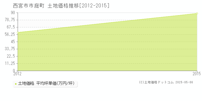 市庭町(西宮市)の土地価格推移グラフ(坪単価)[2012-2015年]