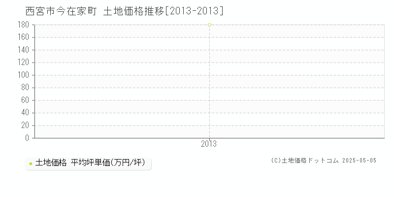 今在家町(西宮市)の土地価格推移グラフ(坪単価)[2013-2013年]
