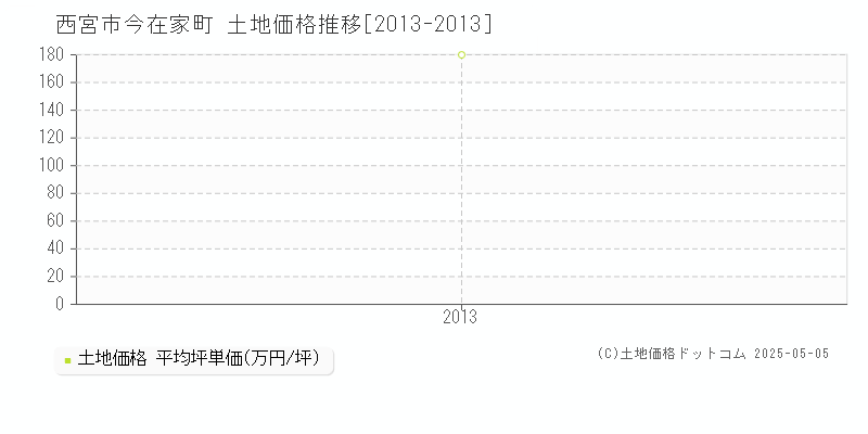 西宮市今在家町の土地価格推移グラフ 