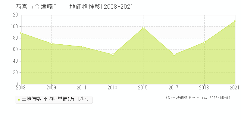 今津曙町(西宮市)の土地価格推移グラフ(坪単価)[2008-2021年]