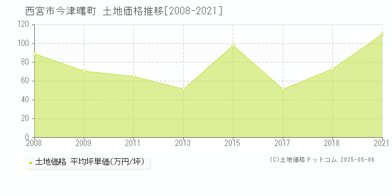 西宮市今津曙町の土地価格推移グラフ 