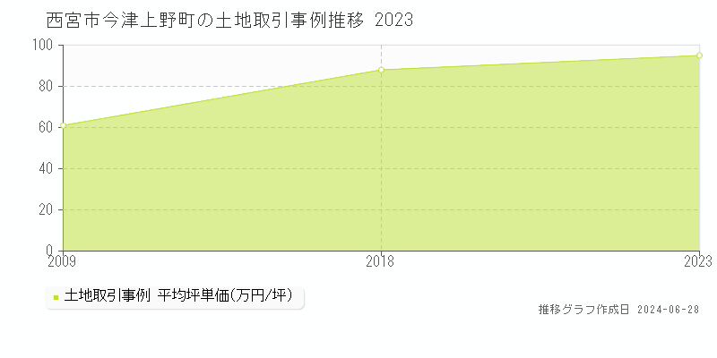 西宮市今津上野町の土地取引事例推移グラフ 