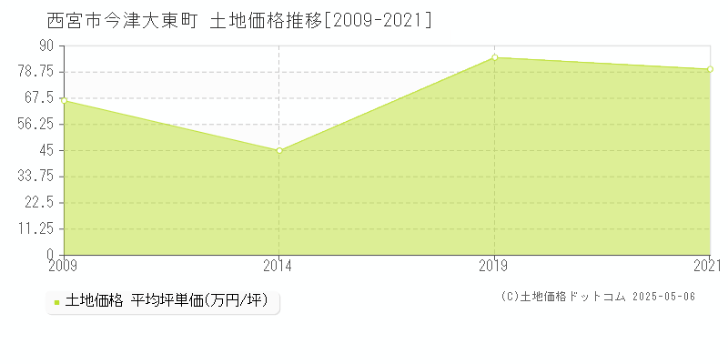 今津大東町(西宮市)の土地価格推移グラフ(坪単価)[2009-2021年]