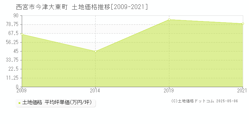 西宮市今津大東町の土地取引事例推移グラフ 