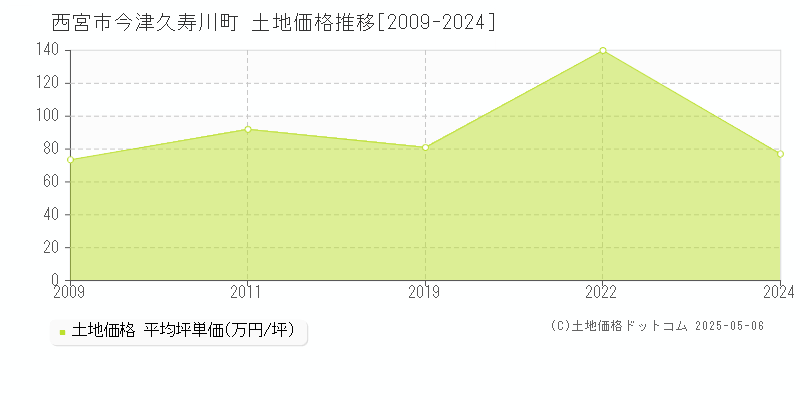 今津久寿川町(西宮市)の土地価格推移グラフ(坪単価)[2009-2024年]