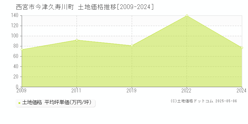 西宮市今津久寿川町の土地価格推移グラフ 