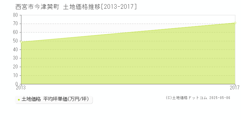 今津巽町(西宮市)の土地価格推移グラフ(坪単価)[2013-2017年]