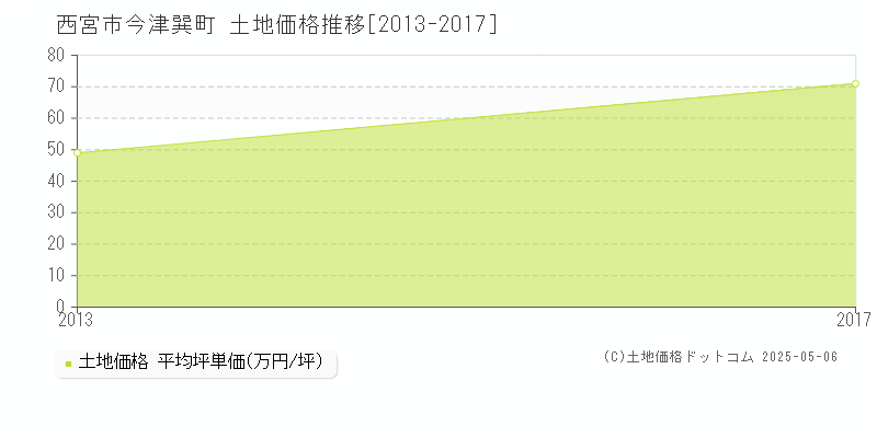 西宮市今津巽町の土地取引事例推移グラフ 