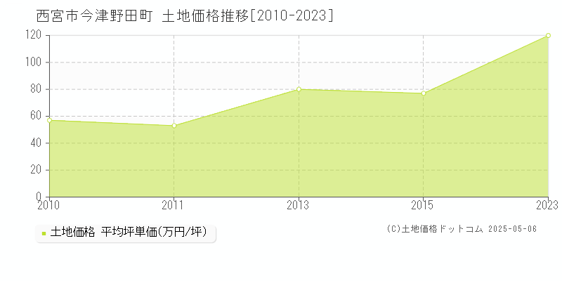 今津野田町(西宮市)の土地価格推移グラフ(坪単価)[2010-2023年]
