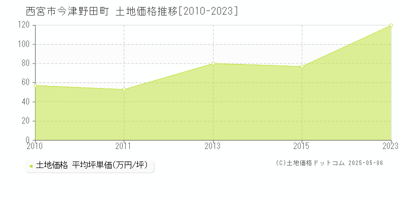 西宮市今津野田町の土地価格推移グラフ 