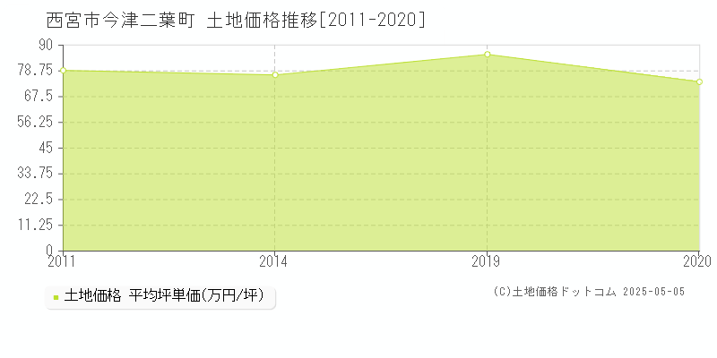 西宮市今津二葉町の土地取引事例推移グラフ 