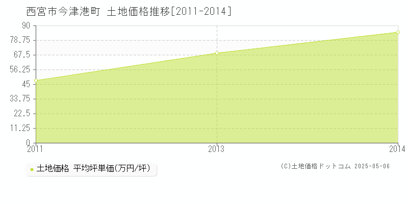 今津港町(西宮市)の土地価格推移グラフ(坪単価)[2011-2014年]