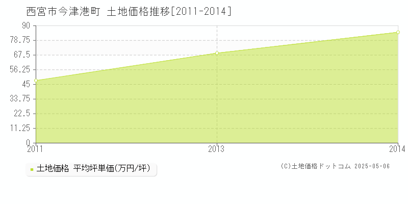 西宮市今津港町の土地価格推移グラフ 