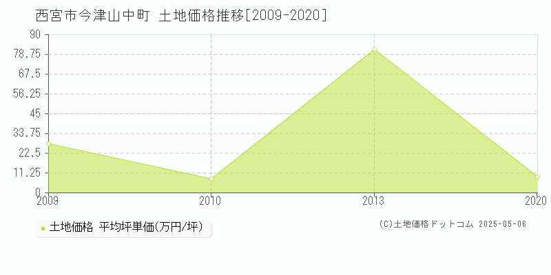 今津山中町(西宮市)の土地価格推移グラフ(坪単価)[2009-2020年]