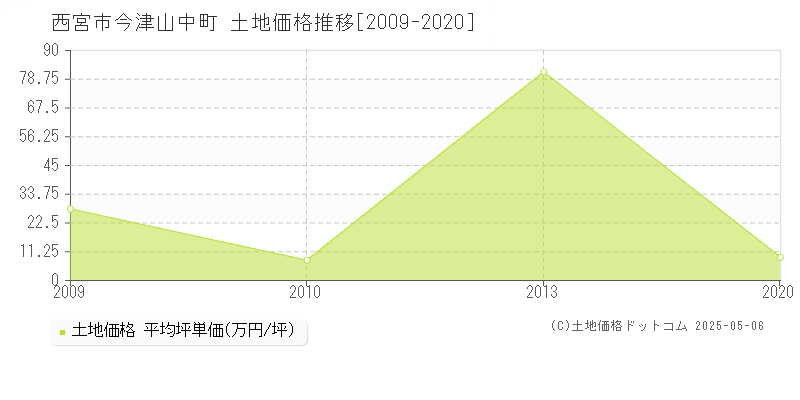 西宮市今津山中町の土地価格推移グラフ 