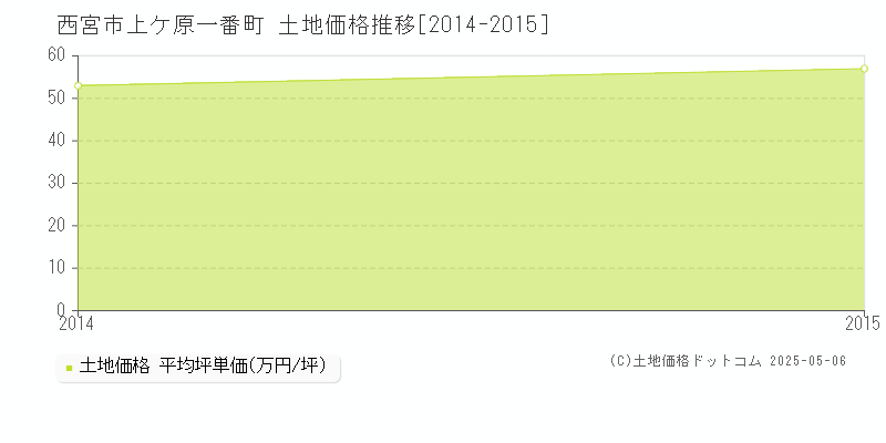 上ケ原一番町(西宮市)の土地価格推移グラフ(坪単価)[2014-2015年]