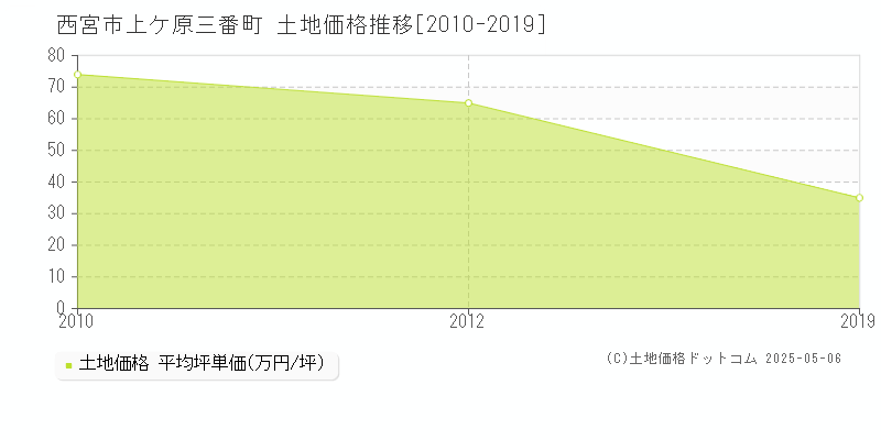 上ケ原三番町(西宮市)の土地価格推移グラフ(坪単価)[2010-2019年]