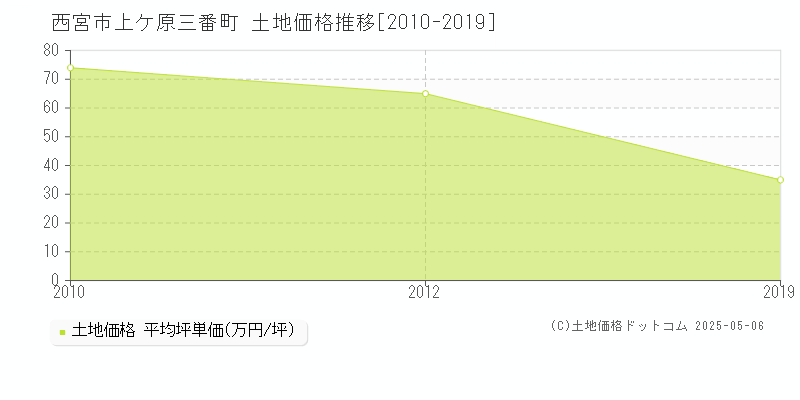 西宮市上ケ原三番町の土地価格推移グラフ 