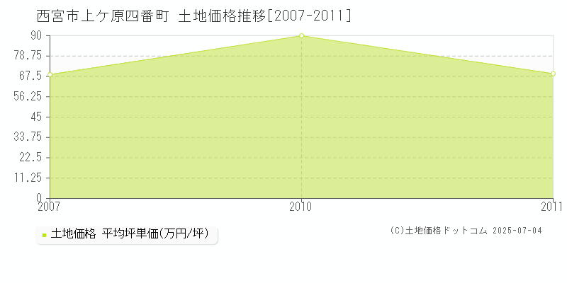 上ケ原四番町(西宮市)の土地価格推移グラフ(坪単価)[2007-2011年]