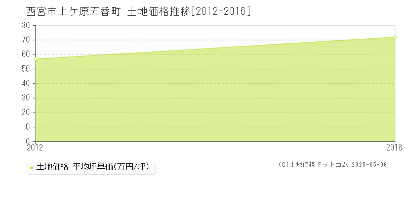 上ケ原五番町(西宮市)の土地価格推移グラフ(坪単価)[2012-2016年]