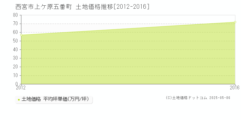 西宮市上ケ原五番町の土地価格推移グラフ 