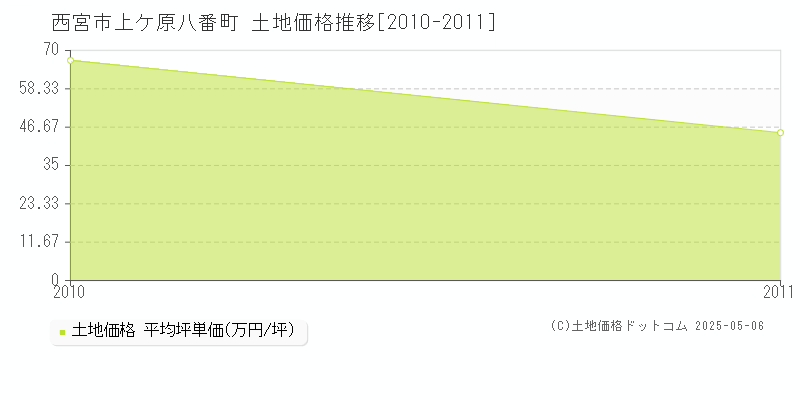 上ケ原八番町(西宮市)の土地価格推移グラフ(坪単価)[2010-2011年]