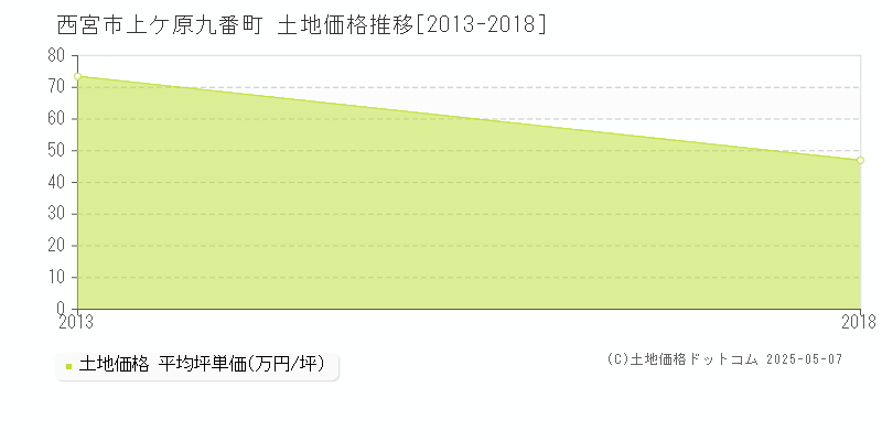 上ケ原九番町(西宮市)の土地価格推移グラフ(坪単価)[2013-2018年]