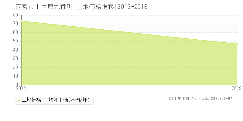 西宮市上ケ原九番町の土地価格推移グラフ 