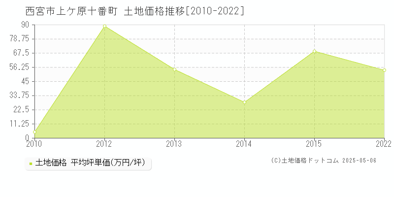 上ケ原十番町(西宮市)の土地価格推移グラフ(坪単価)[2010-2022年]