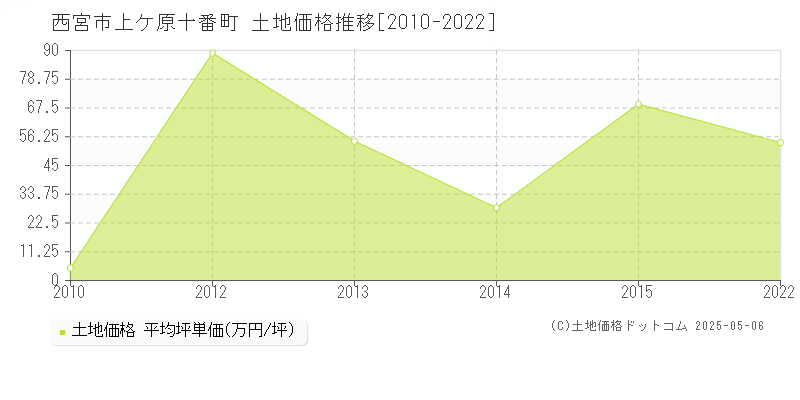 西宮市上ケ原十番町の土地価格推移グラフ 