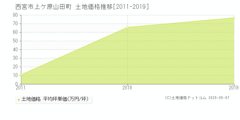 上ケ原山田町(西宮市)の土地価格推移グラフ(坪単価)[2011-2019年]