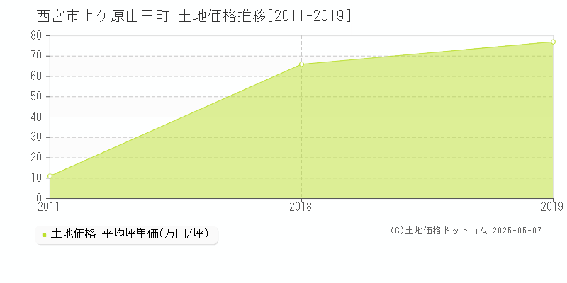 西宮市上ケ原山田町の土地価格推移グラフ 