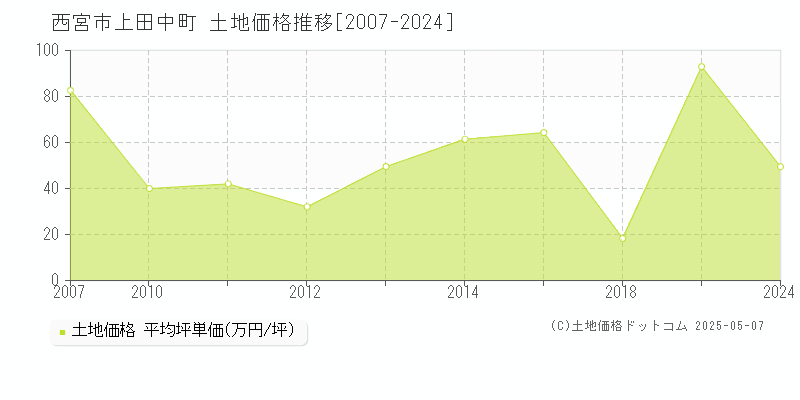上田中町(西宮市)の土地価格推移グラフ(坪単価)[2007-2024年]