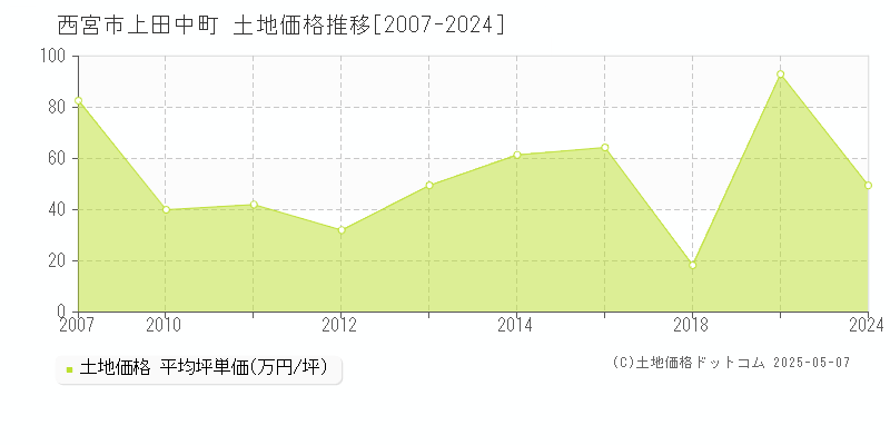 西宮市上田中町の土地価格推移グラフ 