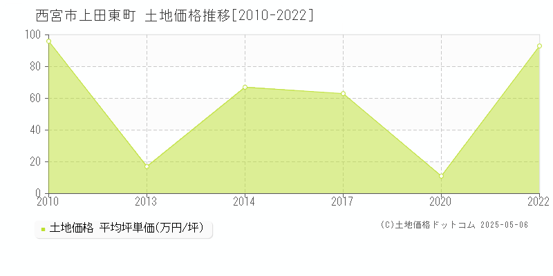 上田東町(西宮市)の土地価格推移グラフ(坪単価)[2010-2022年]