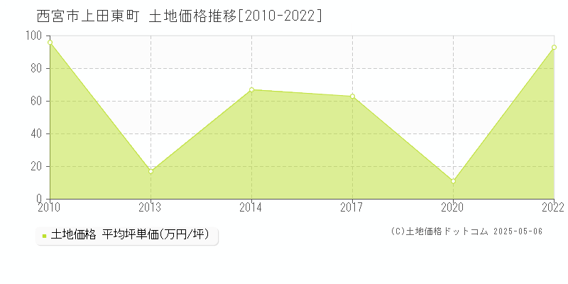 西宮市上田東町の土地価格推移グラフ 