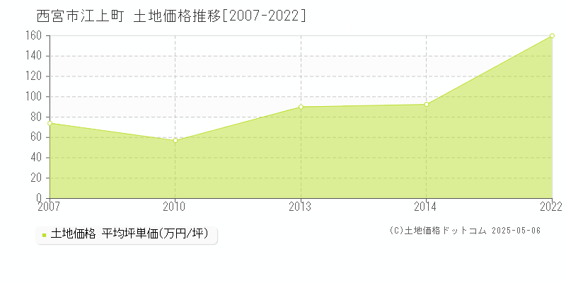 江上町(西宮市)の土地価格推移グラフ(坪単価)[2007-2022年]