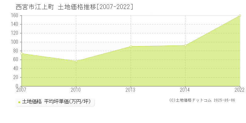 西宮市江上町の土地価格推移グラフ 