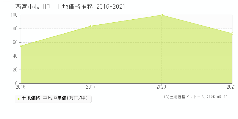 枝川町(西宮市)の土地価格推移グラフ(坪単価)[2016-2021年]