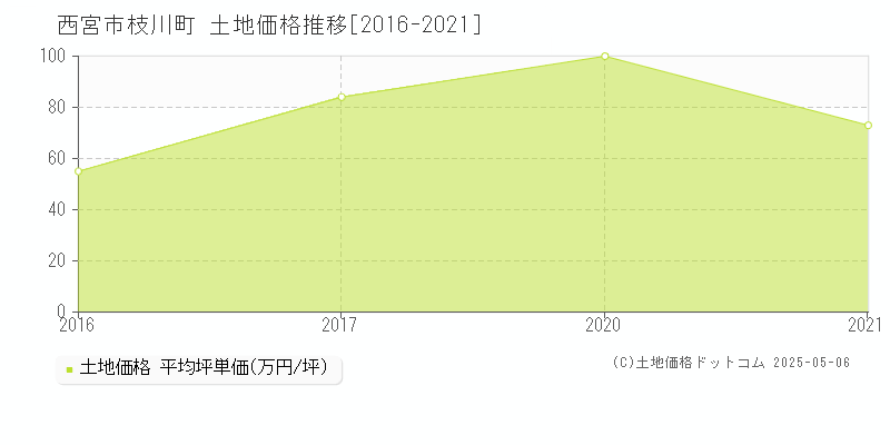 西宮市枝川町の土地価格推移グラフ 