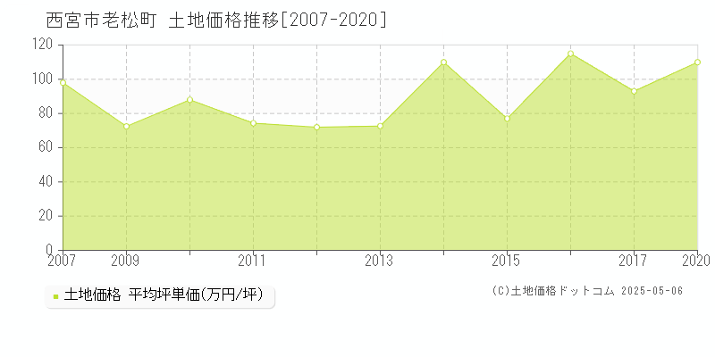 西宮市老松町の土地価格推移グラフ 