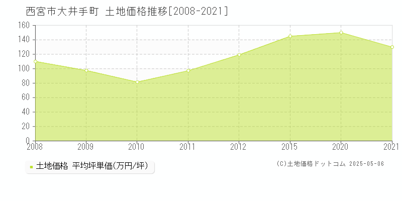大井手町(西宮市)の土地価格推移グラフ(坪単価)[2008-2021年]