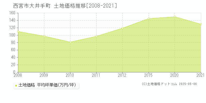 西宮市大井手町の土地価格推移グラフ 